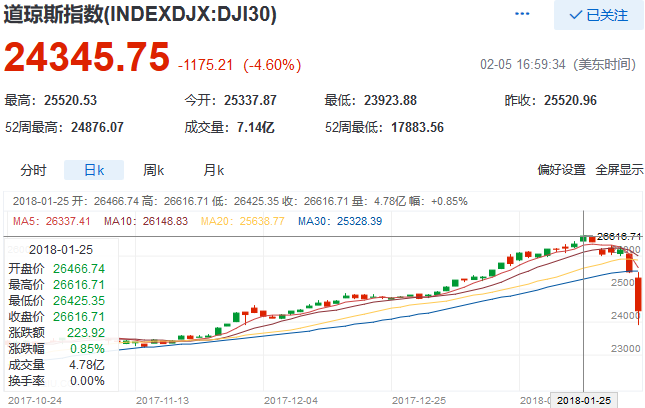 美股跌出新纪录！万亿美元蒸发……