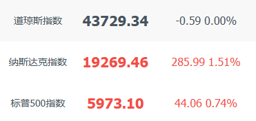 降息25个基点!鲍威尔“硬刚”特朗普:不会辞职;标普逼近6000点大关